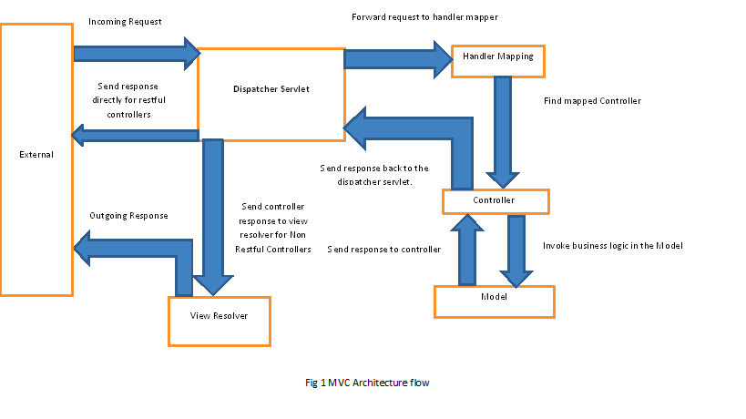 Spring MVC request flow: van DispatcherServlet naar Handler Mapping, Controller, Model en View Resolver