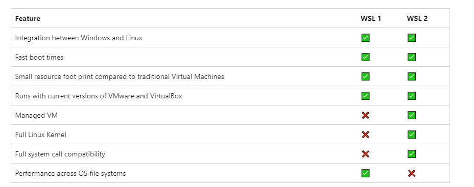Vergelijkingstabel WSL 1 en WSL 2: WSL 2 wint op managed VM, volledige Linux-kernel en system calls, WSL 1 op prestaties over bestandssystemen heen