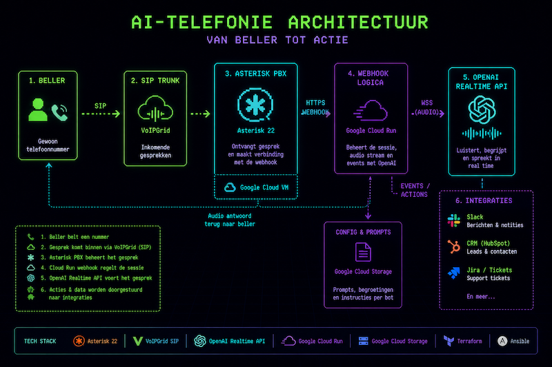 AI telefonie Architectuuroverzicht